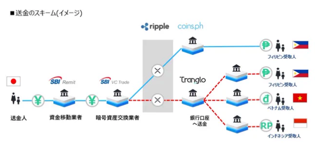 On Demand Liquidity (ODL) with #XRP Expansion from SBI Japan! Add Vietnam and Indonesia to remittance countries after the Philippines.