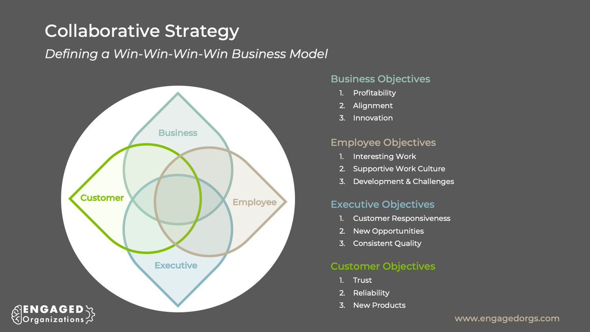 Are you looking to develop a more collaborative strategy that increases engagement and buy-in? 

It starts with shared purpose and value. We have over a decade of experience supporting clients in creating these win-win-win strategies. Find out more here:

engagedorgs.com/advisory-and-c…