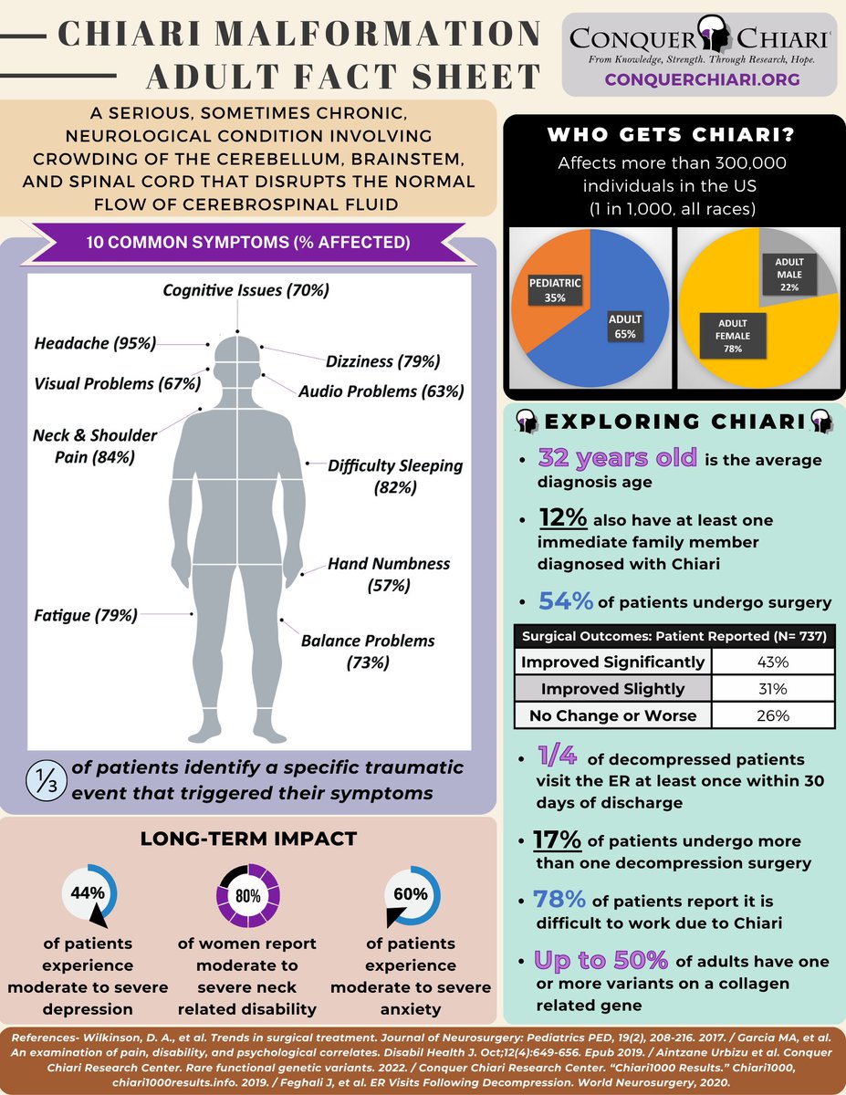 ConquerChiari's tweet photo. Chiari Malformation Adult Fact Sheet #ConquerChiari #ChiariMalformation #Chiari #CCWAA https://t.co/vy41ng18L8