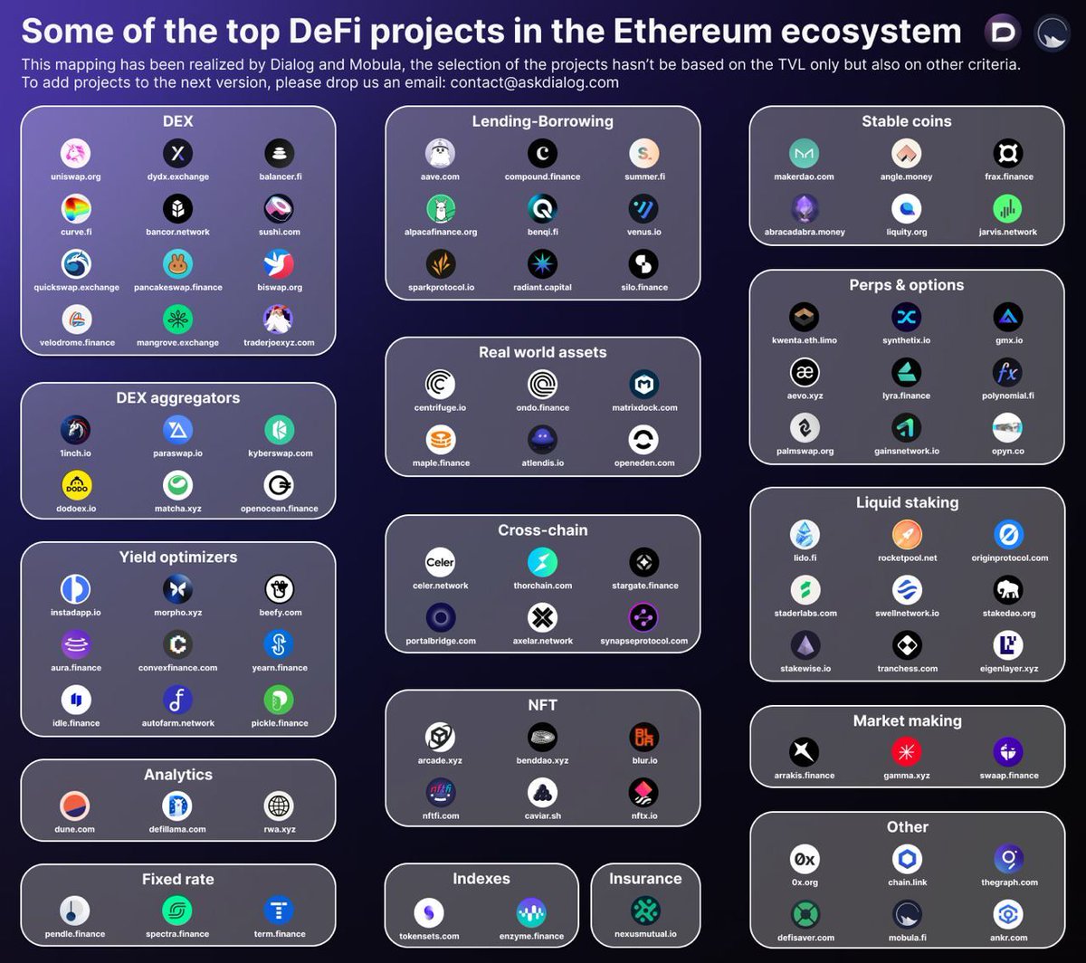 🏆 Top 100 DeFi projects in the Ethereum ecosystem 

Bookmark to come back to it later 🔖
~ 3 min read 📖