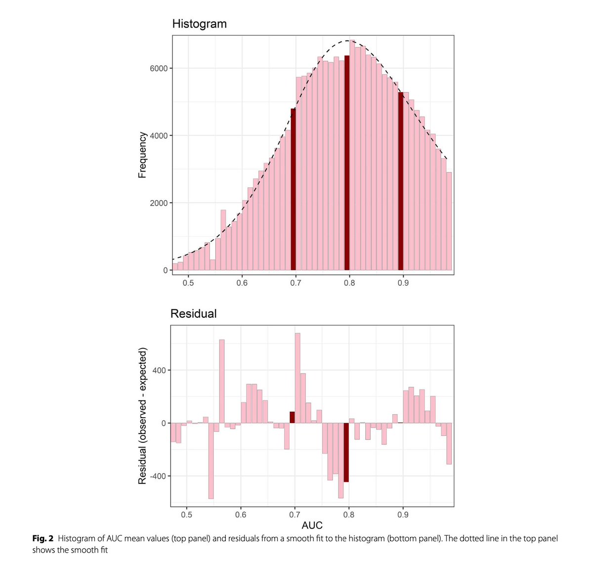 Gary Collins (@gscollins) on Twitter photo In this NEW PAPER in <a href="/BMCMedicine/">BMC Medicine</a> (with <a href="/nicolem_white/">Nicole White</a> <a href="/RexParsons8/">Rex Parsons</a> @aidybarnett) we found an excess of published AUC values just above thresholds of 0.7 and 0.8 - suggesting questionable research practices at play to 'hack' the AUC
-> tinyurl.com/5t2h4uma
#researchintegrity In this NEW PAPER in <a href="/BMCMedicine/">BMC Medicine</a> (with <a href="/nicolem_white/">Nicole White</a> <a href="/RexParsons8/">Rex Parsons</a> @aidybarnett) we found an excess of published AUC values just above thresholds of 0.7 and 0.8 - suggesting questionable research practices at play to 'hack' the AUC
-> tinyurl.com/5t2h4uma
#researchintegrity