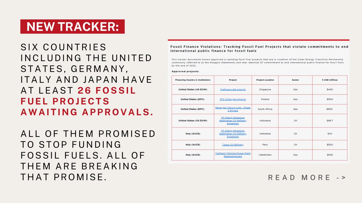 Rich countries have approved $4.4bn in int’l public 💵 for new fossil projects despite committing to #StopFundingFossils by end of 2022. Others have kept their promise &amp; are shifting billions to clean energy. The promise breakers must be held accountable: wp.me/paO9Ct-b21