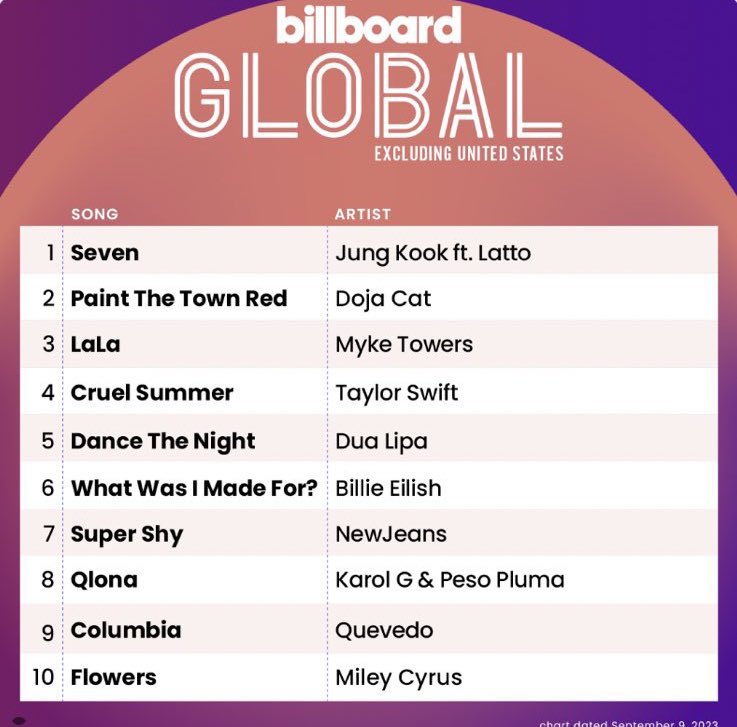 ringo_sakura_jk's tweet photo. Sevenもbillboard global200＆EXCL 
7週連続1位✨
Sevenが7週連続。。！！
流石だよグクほんとおめでとう！！😭
CONGRATULATIONS JUNGKOOK 
#7WeeksForSeven https://t.co/wJB4CB1QaT