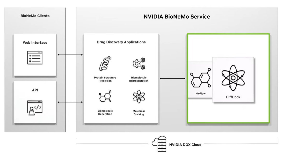 Great overview to end #AIChem23 @RSC_CICAG @RSC_BMCS conference from Michelle Gill @modernscientist of the @NVIDIA deep learning open source platform #BioNeMO for drug discovery scientists - we are only at the beginning of the scientific revolution using #AI