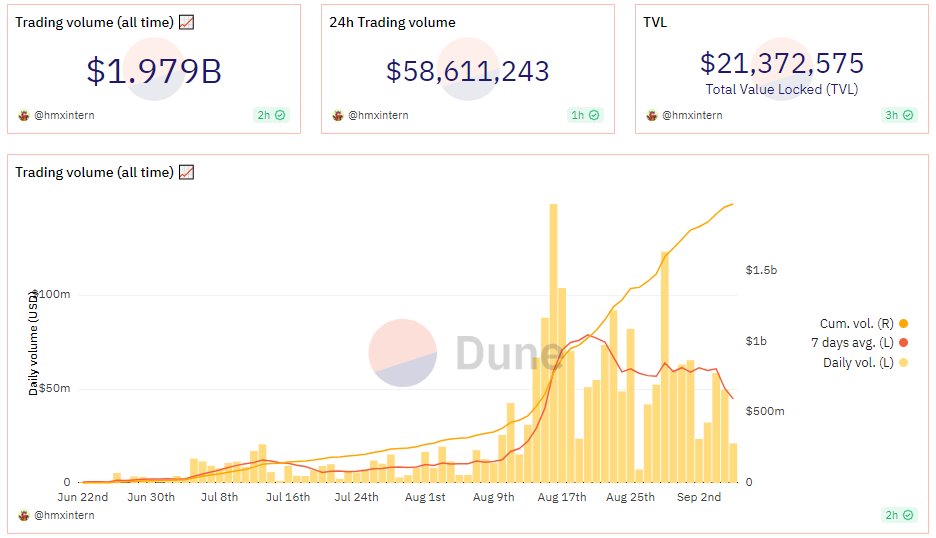 hmxdegen's tweet photo. HMX launched 75 days ago &amp; has almost reached $2B in trading vol.

While the first billion was incentivized, the second billion was reached organically, (and even faster than the first), showing that the platform is actually liked by its users (now close to 4,000). https://t.co/xbyhJcSvsy
