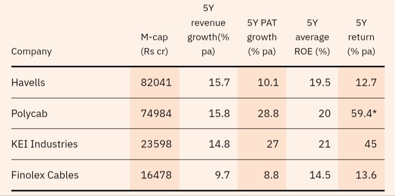 ShridhantS's tweet photo. #wirecableindustry
Wire & cable industries out of performance rather then sensex, w& c industries time of period highest level of CAPEX, doubled digit volume growth
FY 23-30 CAGR growth 12-13%
Global submarine cable industries FY 23-30 CAGR 13%
#kei #polycab #Ultracab https://t.co/zVji0v7RjM