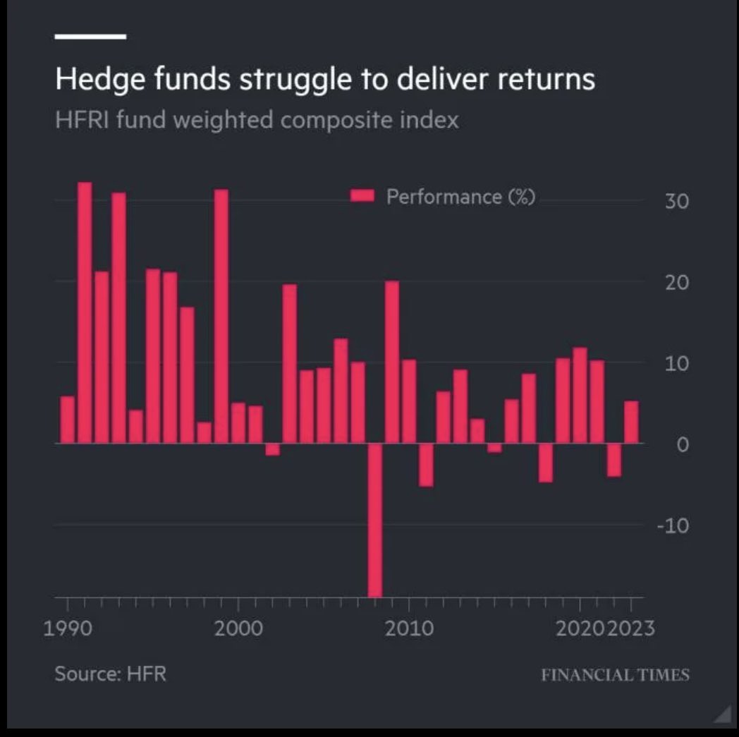 Hedge funds under pressure to beat returns offered by higher rates - they need a new strategy - a new role in the markets. #susarb ft.com/content/3e500a…