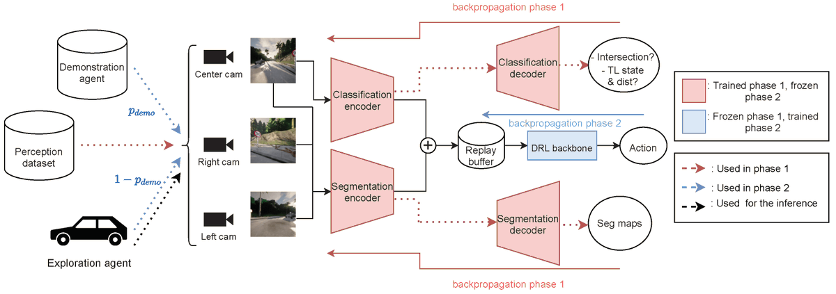 RoboticsMDPI's tweet photo. 🔓 New paper online "#GRI: General #Reinforced #Imitation and Its Application to #Vision-Based #AutonomousDriving" in @RoboticsMDPI, by @raph_chekroun, Marin Toromanoff, Sascha Hornauer and @FabienMoutarde.
👉Welcome to read: https://t.co/zDyToghzoX
@MDPIEngineering 
#robotics https://t.co/kYyfwq9Syx