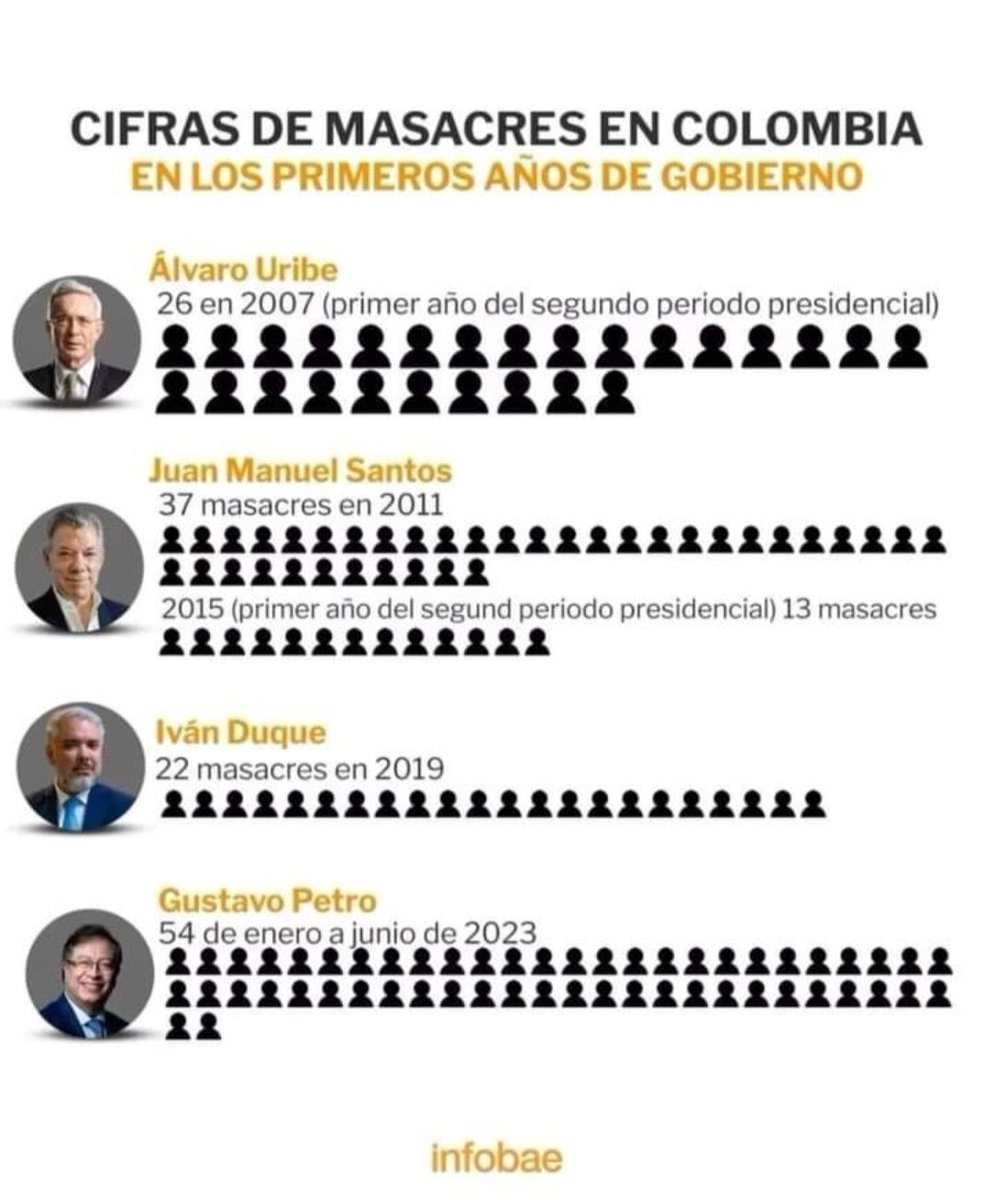 MAndreaNieto's tweet photo. El gobierno potencia mundial de “vida”, es el resultado de entregar el país al terrorismo. El pacto de la Picota eligió presidente, ahí está el resultado! https://t.co/8iphYSy0QX