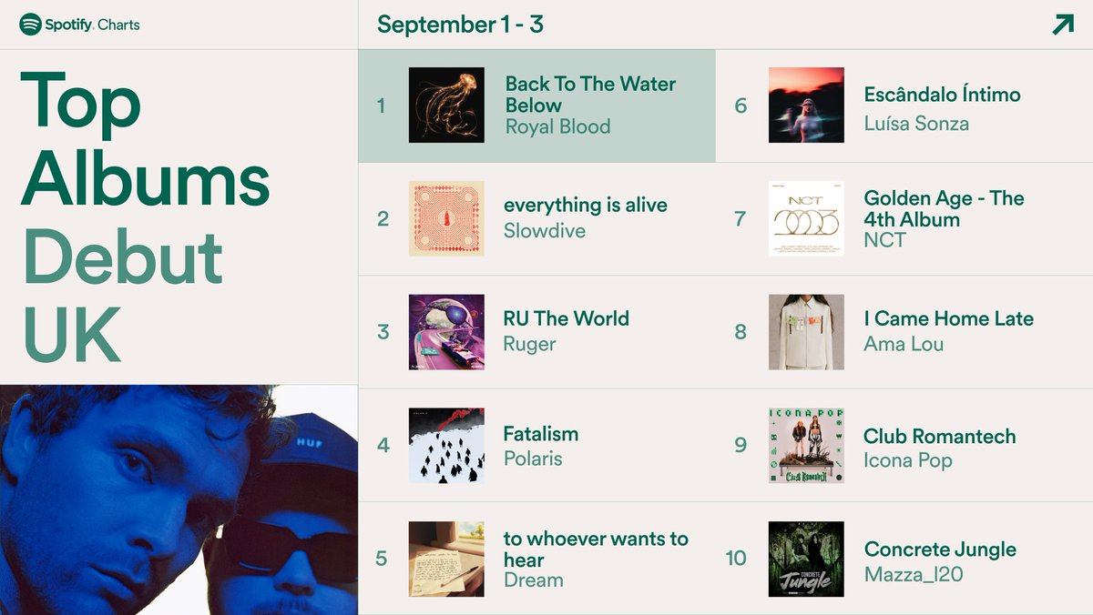 SpotifyUK's tweet photo. .@royalblooduk have us amped up with their new album ‘Back To The Water’ as they debut at no.1 on this weeks Spotify UK Charts 🤘 🌊

Spotify Weekly UK Charts 🇬🇧 These were the Top 10 Debut Songs and Albums in the UK (September 1 - September 3) https://t.co/6vms9hM6Rg