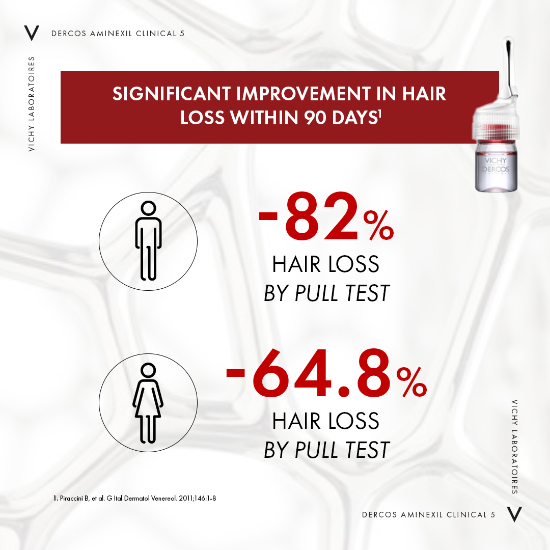 VichyPro's tweet photo. Maintaining adherence to their hair loss treatments can be challenging for patients, given the long-term requirements and potential side effects. 
If you want to learn more about “EMERGING THERAPIES FOR ANDROGENETIC ALOPECIA” discover our video: https://t.co/8rYhmRXOP9 https://t.co/iTljmF8g6H