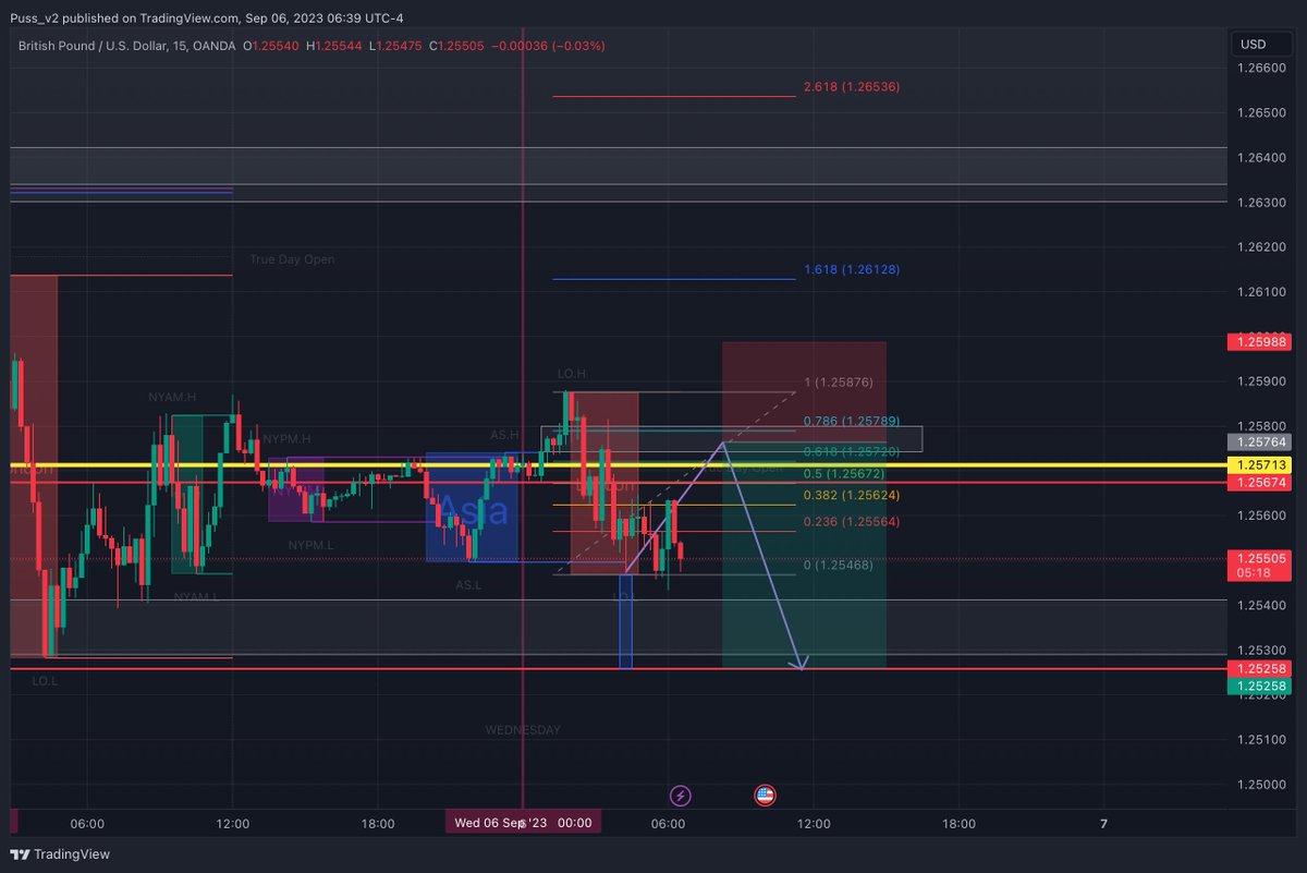Trade idea for GU. Waiting for retracement. #ICT #forextrading #gbpusd #forexstrategies for demo purposes only - I’m forward testing.