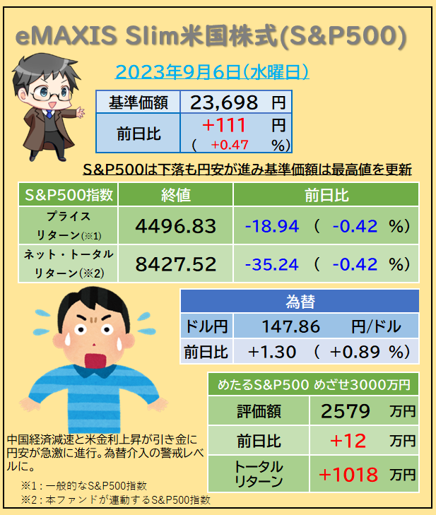 sp500_love's tweet image. 本日のeMAXIS Slim米国株式(S&amp;amp;P500)は+111円。9月の米国株式はアノマリー的にもっとも厳しい月。レイバーデイ明けのS&amp;amp;P500は下落した。中国とユーロ圏の景気減速が重しになっている。一方、円安が大きく進み為替差益で基準価額は最高値を更新した。
