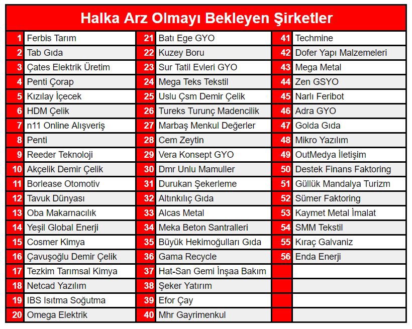 barisbuyuktas's tweet photo. Halka arz olmayı bekleyen şirketlerin listesiymiş. Kısaca tanımı şu bu listenin; borcumuz var, ayakta kalmamız için nakit girdi sağlamamız lazım. Bunu banka kredisiyle yapamıyoruz. Kredi faizleri çok yüksek veya yüklü miktarda borcumuz olduğu için kredi çıkmıyor. Bu yüzden yapılacak en mantıklı şey halka arz olup hem yönetimin hem şirketin para kazanmasını sağlamak. Bu şekilde borclarından kurtaracaklar şirketleri. Yeni yöntem bu oldu yani. Kitlesel fonlamanın gücünü hafife almayın milyarlarca lira para toplanacak.