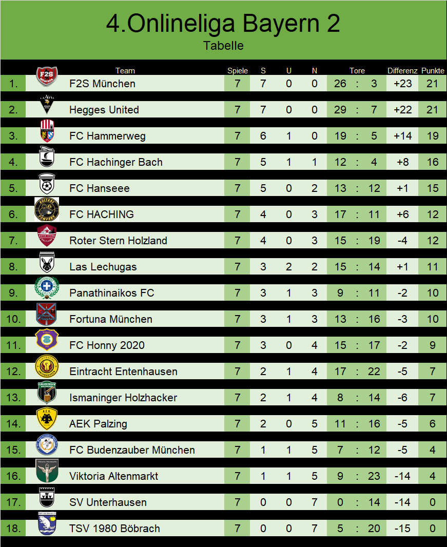 Spieltag 7 || Erneute Niederlage! Wir verlieren auch gegen Hachingerbach hochverdient. Lange können wir den Kasten sauber halten, aber irgendwann war die drückende Überlegenheit zu viel für die Holzhacker! Viel Kampf aber ohne Punkte. 🪵🪓💪