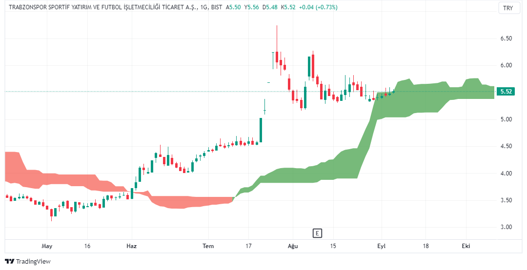 #tspor
Ichimoku indikatörleri 
hedef 5,74
 #bist100 #bist #bist30 #endeks #halkaarz #arz #hisse #xu100 #xu30