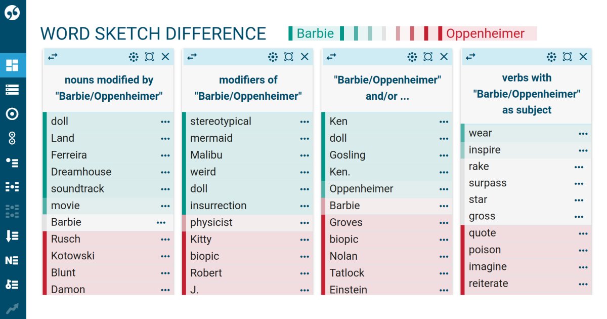 🔎 Compare the words "Barbie" and "Oppenheimer" with Word Sketch Difference! You can easily reveal their collocation behavior and word usage patterns within a few seconds! 🚀 ske.li/w54 
#collocations #corpuslinguistics #textanalysis 
🌐 sketchengine.eu/blog/most-freq…