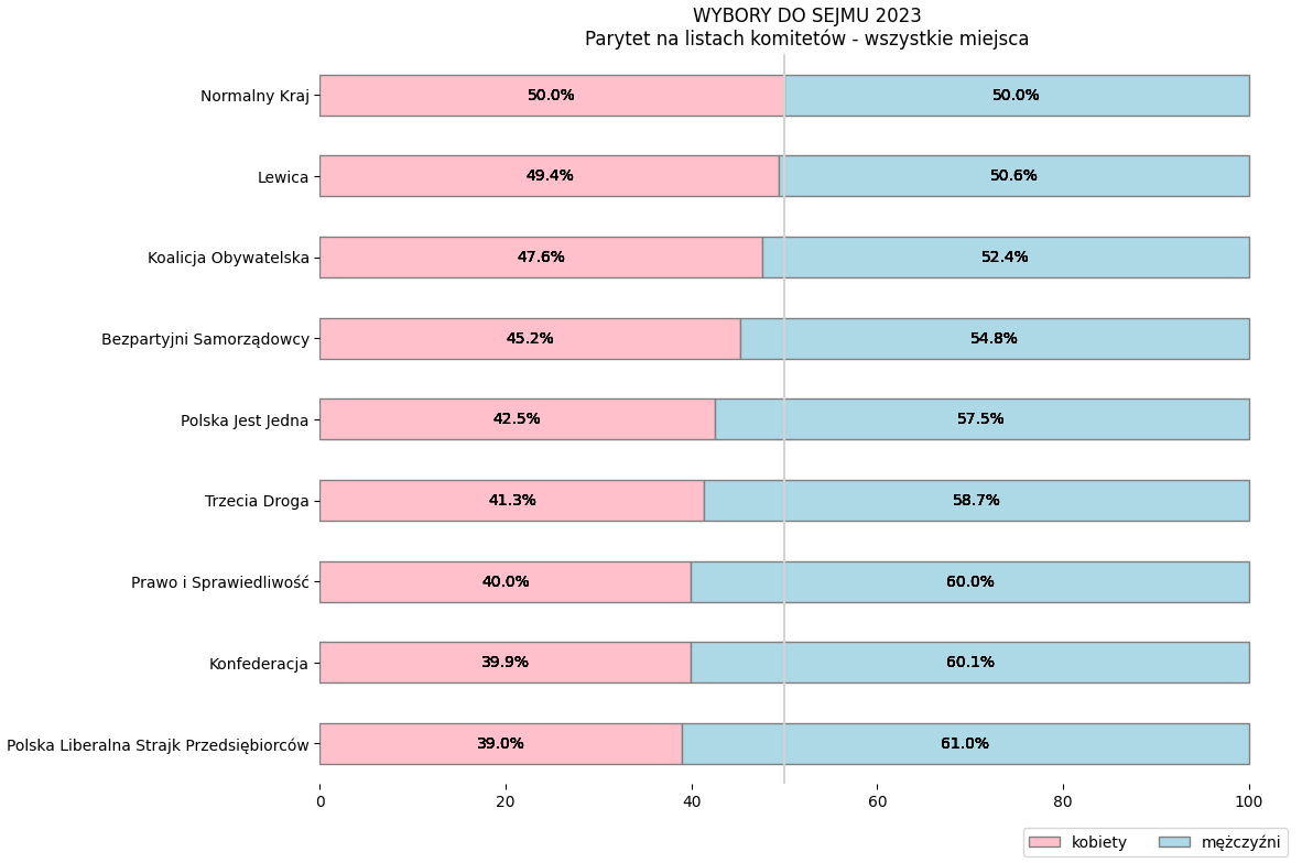 #Wybory2023 i #parytet na listach - na podstawie aktualnie prezentowanych danych na stronach #PKW

Parytet płci w podziale na wszystkie kandydatki i kandydaci (cała lista), pierwsze trzy miejsca oraz same "jedynki".