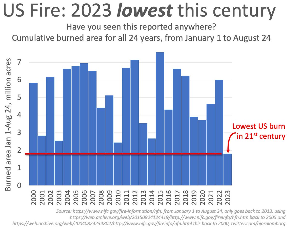 𝙇𝙤𝙬𝙚𝙨𝙩 US burned area in 2023 this century Did you see that reported anywhere? It compares total burned area 2023, Jan 1-Aug 24, with total burned area, Jan 1-Aug 24, in all other years since 2000 nifc.gov/fire-informati… web.archive.org/web/2015082412… web.archive.org/web/2004082423…