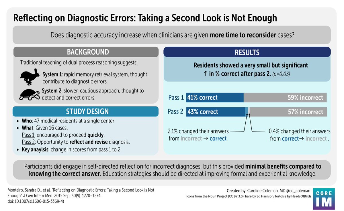 1/ 🚨 New episode! 🚨

What does #MedEd research say about improving #diagnostic errors? 

What #habits help in getting to diagnostic excellence?
 
🎧: link.chtbl.com/Diagnosis
🗒️:  bit.ly/3P31JTT
ACP CME/MOC: bit.ly/CIMCME