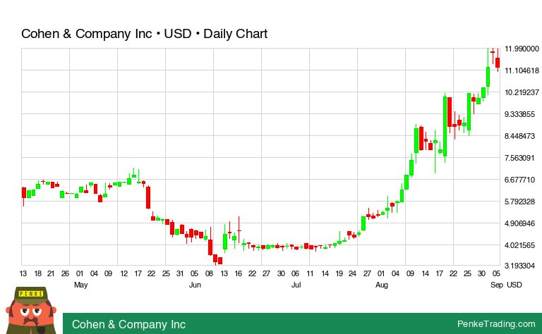 PenkeInvesting's tweet image. I found you a Evening Star Candle Pattern on the daily chart of Cohen &amp;amp; Company Inc.

 $cohn #cohn #bearish #nyse mkt

penketrading.com/symbols/COHN.N… MKT/