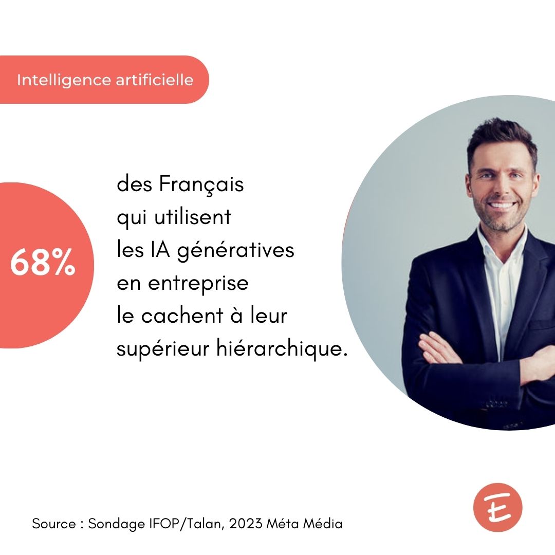 EurekaTime's tweet photo. 68% des Français qui utilisent les #IA génératives (#ChatGPT, etc) en entreprise le cachent à leur #manager. Sondage IFOP/Talan 
#AI #FutureOfWork #RH #management https://t.co/twECHVGzP6