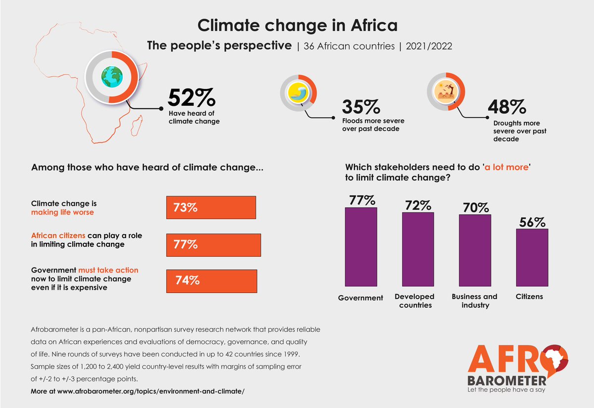 afrobarometer's tweet photo. As the African Climate Week unfolds, Afrobarometer sheds light on the continent's pressing climate realities.
#VoicesAfrica #ACW23 #ACS22 https://t.co/UCRwZrHrWw