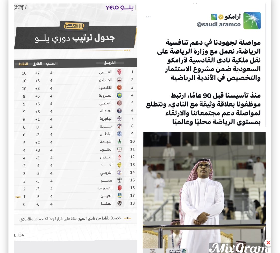 ثلاثة أندية تتقاسم نقطيّا صدارة دوري يلو خلال الاربع جولات الماضية.
النادي العربي بإمكانياته المادية الهائلة بوجود شركة نقي.
ونادي القادسية والذي استحوذت عليه الشركة العالمية العملاقة (أرامكو) وتولّت دعمه ماديا.
بينما في الجبلين راجح المشعل يتصدى للمهمّة بكل شموخ .
 #الجبلين