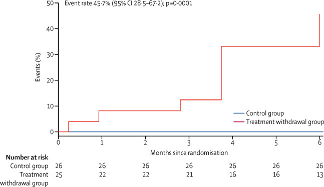 Withdrawal of #GDMT in HF consistently ➡️adverse clinical course⚠️ #ACEi in HFrEF (#QuinaprilHeartStudy) sciencedirect.com/science/articl… #SGLT2i in HF (#EMPEROR) ahajournals.org/doi/10.1161/CI… #MRA in HFmrEF/HFpEF (tested in #FINEARTS) #GDMT in HFimpEF DCM (#TREDHF) thelancet.com/article/S0140-…