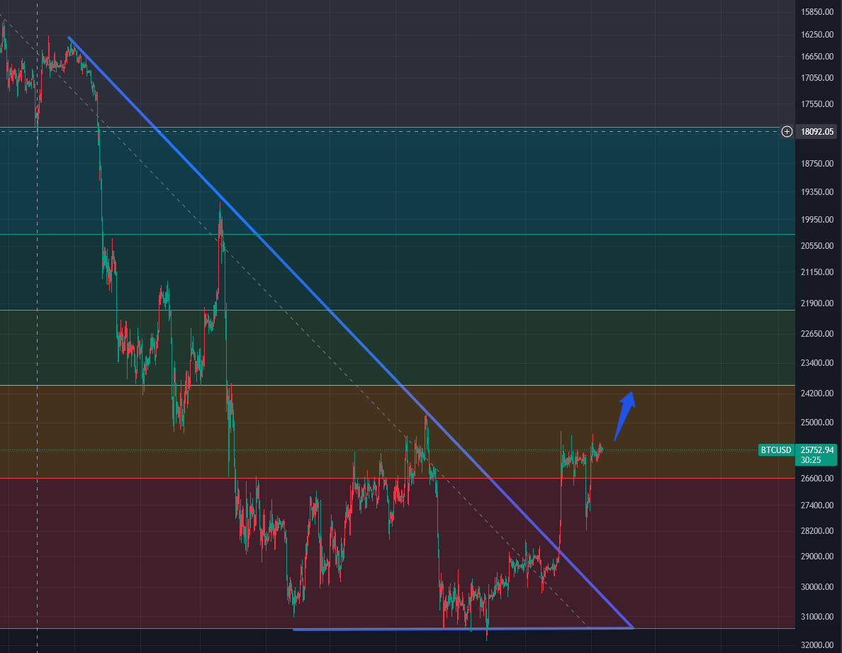 PeerSimons's tweet image. Looks like a bullish breakout.
NOTE: Inverted BTC Chart.
#BTC