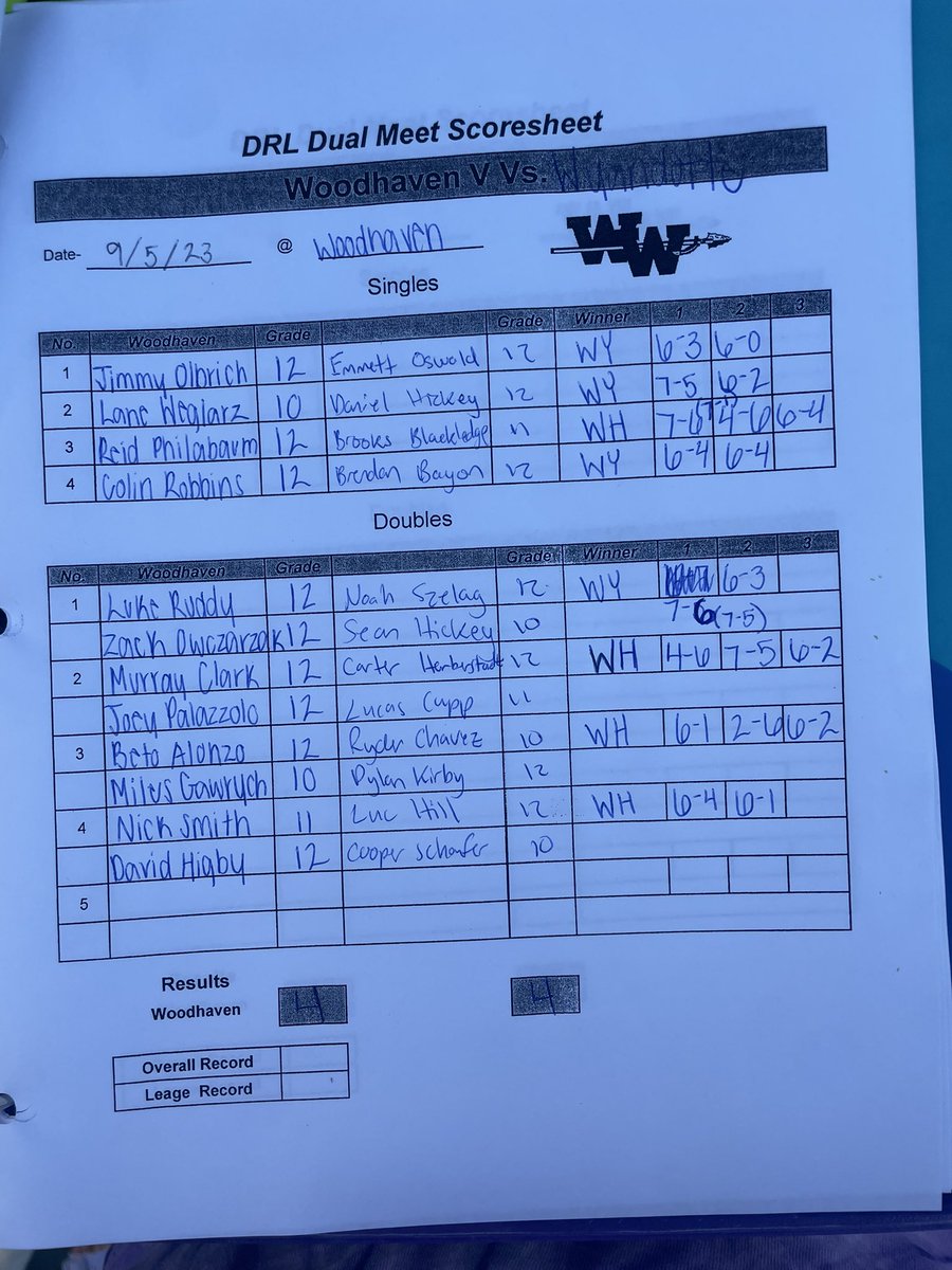 Woodhaven Tennis (@woodhavtennis) on Twitter photo The boys split their first league match of the season, 4-4, against Wyandotte. Congrats to them, as this was a tough team. More is yet to come🎾💜<a href="/WoodhavenHigh/">Woodhaven High</a> <a href="/WoodhavenAD/">WoodhavenAD</a> The boys split their first league match of the season, 4-4, against Wyandotte. Congrats to them, as this was a tough team. More is yet to come🎾💜<a href="/WoodhavenHigh/">Woodhaven High</a> <a href="/WoodhavenAD/">WoodhavenAD</a>