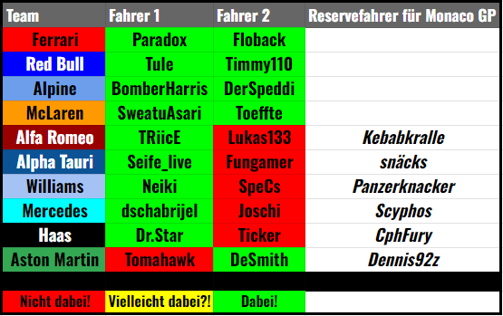 🏁🏆 Der MonacoGP steht vor der Tür&amp;das bedeutet Action in der TSAC Fantasy League! 🎮 In Monaco kann ein gewagter Offset-Pick vielleicht den Unterschied ausmachen, denn diese Strecke ist anspruchsvoll! 🏎️
Denkt daran, eure Picks bis 20 Uhr zu setzen!
#TSACFantasyLeague #Monaco