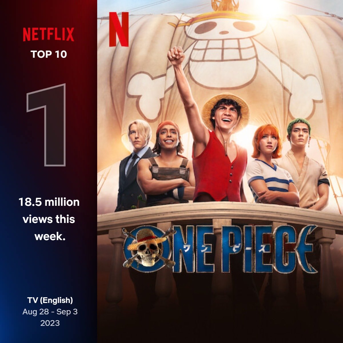 WikiaOnePiece's tweet image. #OnePieceLiveAction New Records! 🚨

▪︎ Posisi 1 Netflix di 86 negara, melewati rekor TV Show lain seperti Stranger Things 4 &amp;amp; Wednesday (83 Negara).

▪︎ Netflix Weekly Global TOP10 dengan 18,500,000 penonton (140.10 juta jam), menjadi yang tertinggi dari TV Series lain.