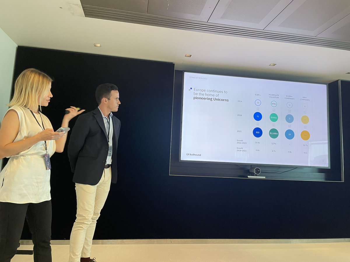 Marius_______'s tweet image. Very interesting morning spent with @GPBullhound hearing about the European tech ecosystem. Some interesting new European unicorns and pretenders in this year’s #Titansoftech Hoping Vidi Guides makes next year’s release 😎