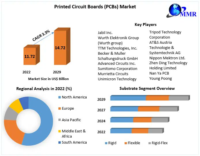 shitalmaximize's tweet image. &quot;Navigating the Evolution of the Printed Circuit Boards (PCBs) Market: Trends and Insights&quot;

Know more info:tinyurl.com/242umppe

#PCBTrends2023 #bluehorizon #EmilioPuccixFreen #Ahsoka  #PCBInnovationTrends #PCBPowerhouse