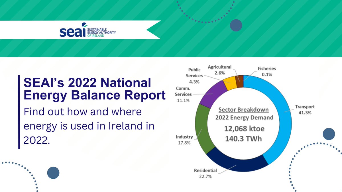 SEAI_ie's tweet photo. #SEAI 2022 National Energy Balance Report found that Ireland’s final energy demand in 2022 was 4.8% higher than in 2021. 

Click the link to read the full report▶️ https://t.co/e5Cw2W3tCU

#energyreport #energystat #seaistatistics  #energydata https://t.co/fH2VC75IoN