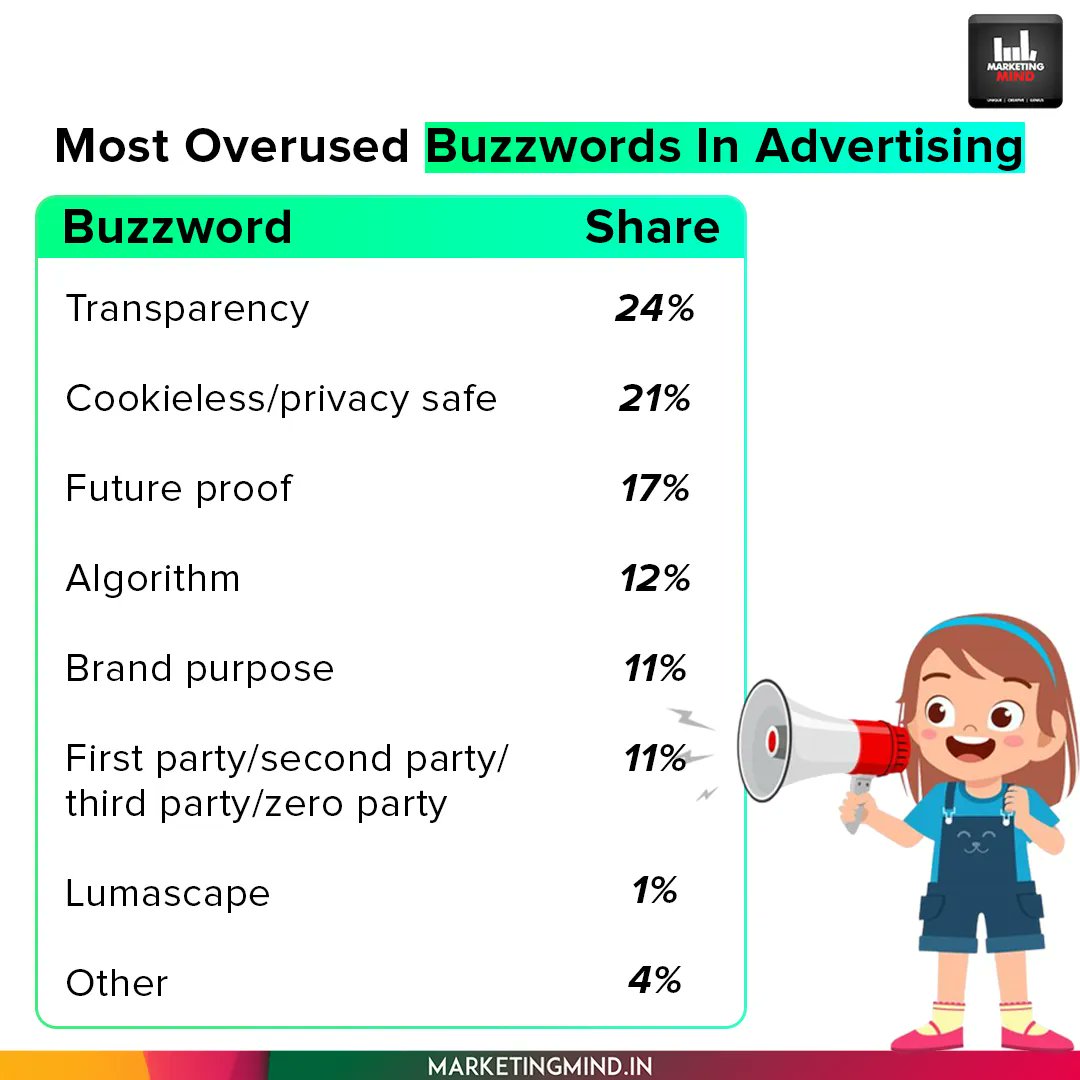 MarketingMind_'s tweet image. Most overused buzzwords in advertising according to marketers worldwide as of April 2022...

#MarketingMind #Buzzwords