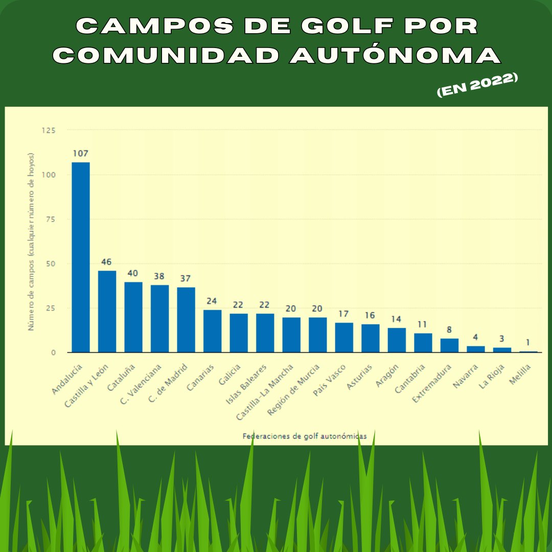 🙄 Que en este territorio en proceso de desertificación tengamos un cuarto de todos los campos de golf españoles es surrealista