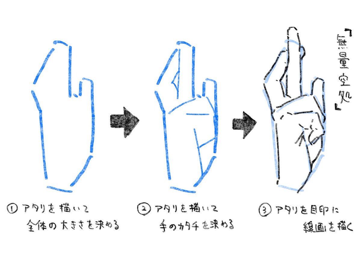 TIPS【手】の描き方✍️

どんな手を描くときも順番は同じで大丈夫!
大切なのは「一度シンプルなカタチに置き換えること」です😊 