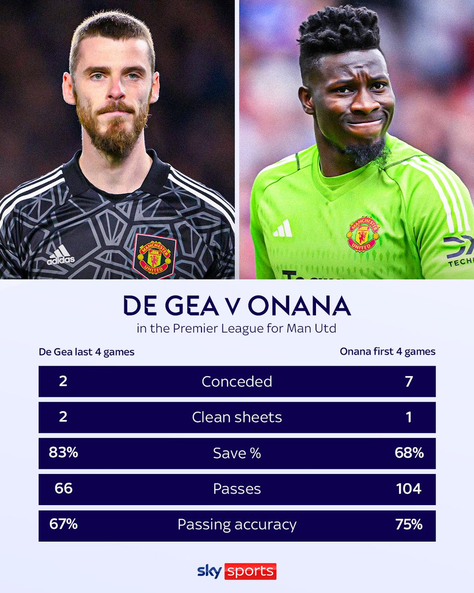 SkySportsPL's tweet image. De Gea 🆚 Onana