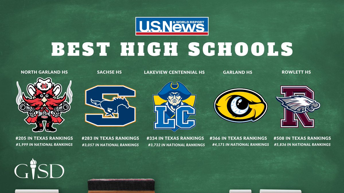 gisdnews's tweet photo. . @USNewsEducation has released the names for the 2023-2024 Best Public High Schools in Texas and at the National level. We're proud to announce that 5 of our GISD High Schools made the National Best list! Congratulations to the following schools ✨👏🤩#TheGISDEffect #ExperienceTheMagic

@NGHS_Raiders 
@SHS_Mustangs
@LCHS_Patriots
@GHS_Owls
@RHS_Eagles