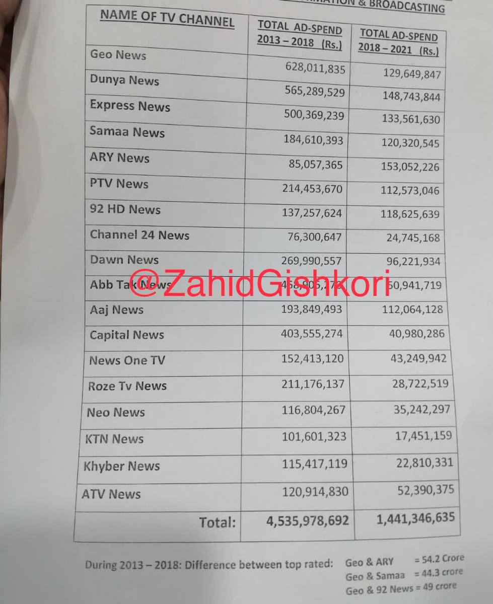 ZahidGishkori's tweet photo. Record Spendings: The Federal Govt spent over Rs18 billion on media Ad in the past five years.

#PDM  Govt spent Rs9.2 billion on media (TV &amp; Print) Ad from Apr 2022 to Aug 2023

#PTI spent Rs8.8 billion on media (TV &amp; Print) Ad from Aug 2018 to Mar 2022. https://t.co/KdnNSywAvs