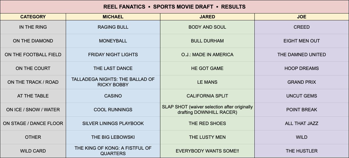 ReelFanatics's tweet photo. Here are the resulting rosters from the sports movie draft, as picked by @MichaelNeelsen, @jgoresy, and @ballsdontread. Choose your winner in the poll below! https://t.co/qnMU2T7afJ