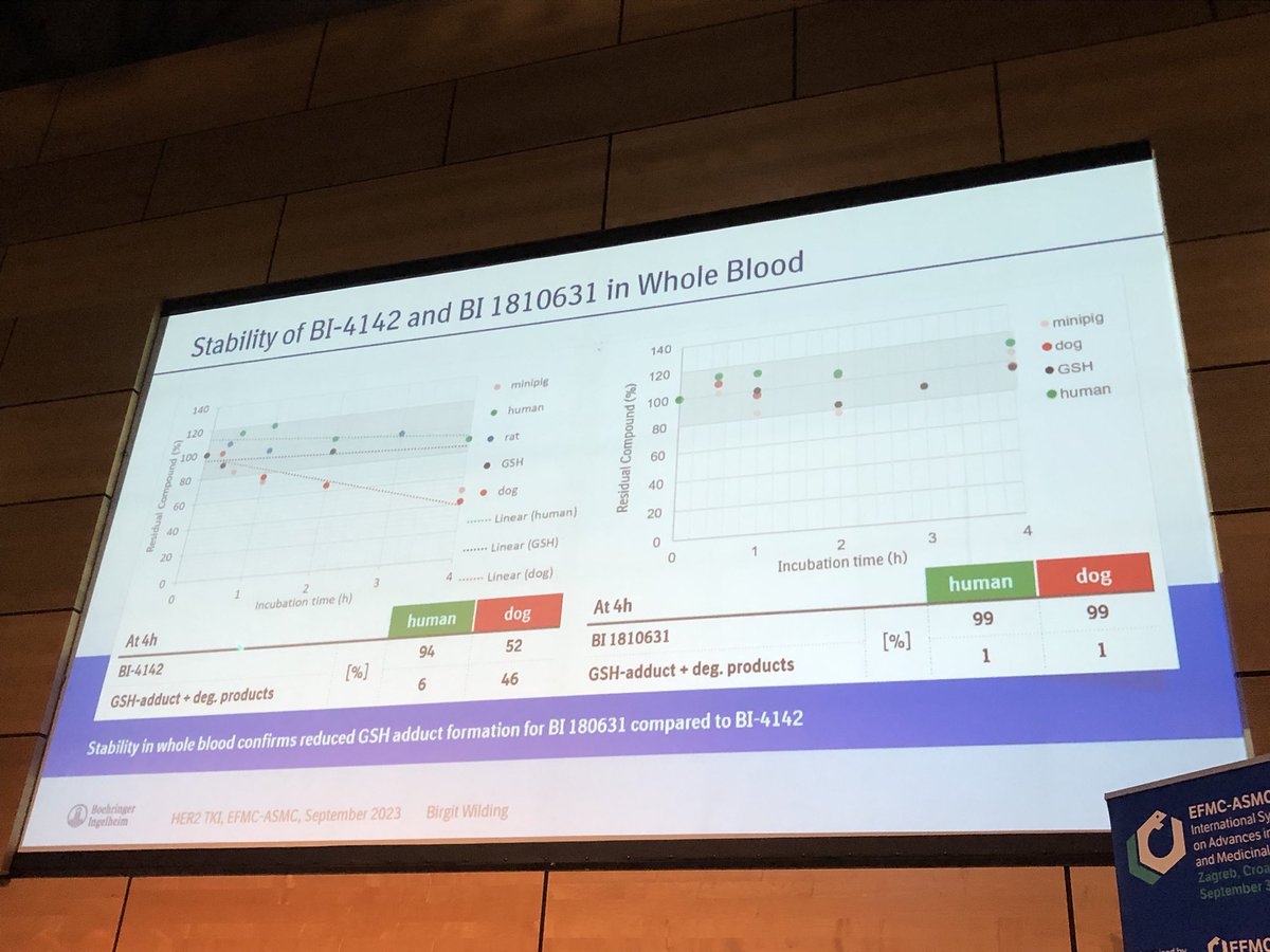 HartungIngo's tweet image. 1st disclosure of #HER2 exon20 insertion inhibitor BI 1810631 by Birgit Wilding @Boehringer at #EFMCASMC23. No #MedChem story without a “But” moment in lead optimization. In this case the need to overcome enzyme-mediated GSH addition - achieved by structure-activity assessment.