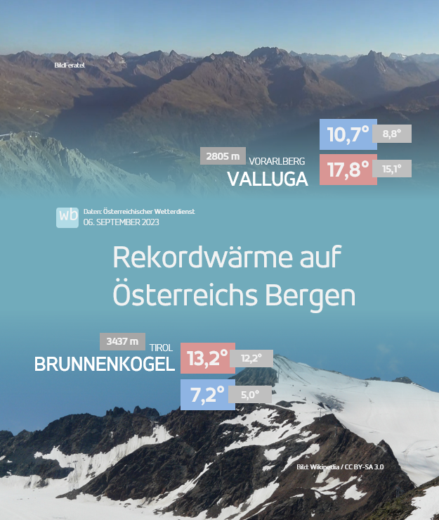 wetterblogAT's tweet photo. Die nächste außergewöhnliche Wetterlage: 
Auf unseren Bergen fallen Wärmerekorde in erschreckendem Ausmaß - alte September-Spitzenwerte um mehrere (!) Grad überboten. 
Nicht nur tagsüber, auch nachts.
Zwei Beispiele (rot Höchst-, blau Tiefstwert, grau alter Rekord): https://t.co/iEsEzoRXao