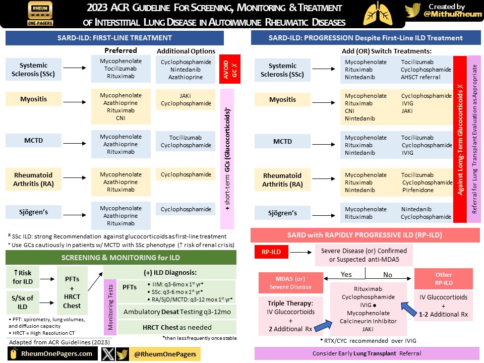 🆕 2023 ACR Guidelines for Management of Interstitial Lung Disease (#ILD) in Systemic Autoimmune Rheumatic Diseases 🫁 🔸 Screening & Monitoring Recs 🔸 Treatment Guidelines ILD/RP-ILD #RheumTwitter #PulmTwitter #MedTwitter #MedX