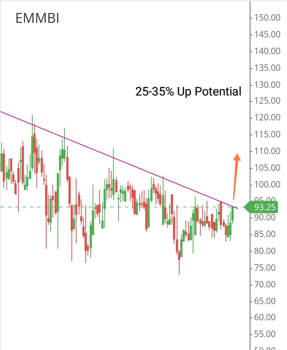jitendrakirar21's tweet image. #EMMBI (93)

~ Getting ready for a long-term Trend line breakout.

~Stock has the potential to give 25-35% upside.

~Keep Stop loss 83.

#stockmarkets #StocksToBuy 
#StockportCounty #stocks 
#BREAKOUTSTOCKS #trading #priceaction #PriceMovers