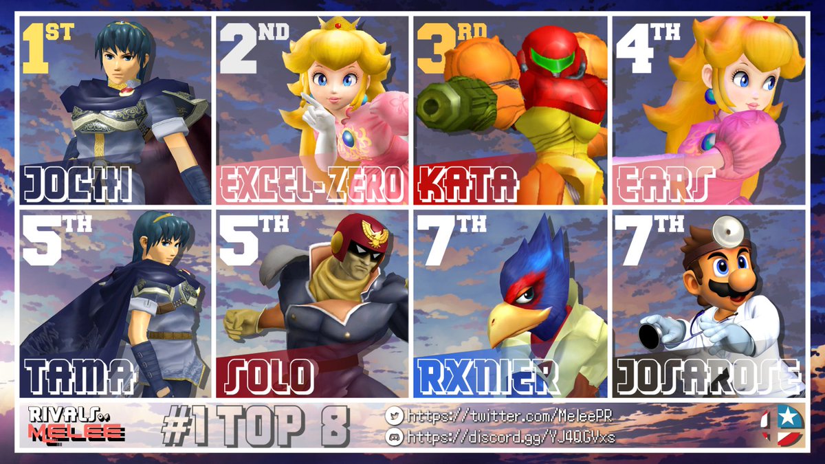 MeleePR (@meleepr) on Twitter photo Congrats to the top 8 of our first in the Rivals of Melee series!
π<a href="/JochijJoch/">Jochi P Paonessa</a>
π₯<a href="/ExcelZeroPR/">Excel Zero</a>
π₯<a href="/Katassbm/">KataPR</a>
π<a href="/MeleeFan1/">MeleeFan</a>
π<a href="/TamaAlter/">Tamafuyu</a>
πSolo
π@Rxnier
π<a href="/JosaElGordo/">Josafatπ΅π·</a>
Here's the bracket: start.gg/tournament/rivβ¦
VOD: twitch.tv/excelzero/v/19β¦ Congrats to the top 8 of our first in the Rivals of Melee series!
π<a href="/JochijJoch/">Jochi P Paonessa</a>
π₯<a href="/ExcelZeroPR/">Excel Zero</a>
π₯<a href="/Katassbm/">KataPR</a>
π<a href="/MeleeFan1/">MeleeFan</a>
π<a href="/TamaAlter/">Tamafuyu</a>
πSolo
π@Rxnier
π<a href="/JosaElGordo/">Josafatπ΅π·</a>
Here's the bracket: start.gg/tournament/rivβ¦
VOD: twitch.tv/excelzero/v/19β¦
