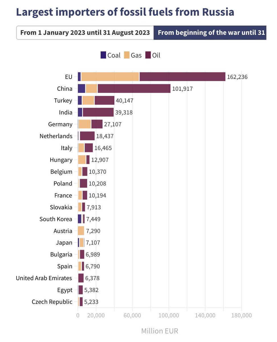 🌍 Russia's fossil fuel revenue during the war reached a staggering EUR 416 billion!

But guess what? The European Union purchased EUR 162 billion out of it.

Yet they criticized India🇮🇳 

Let's not forget, the EU was Russia's top customer! 💰 

Data: Crea