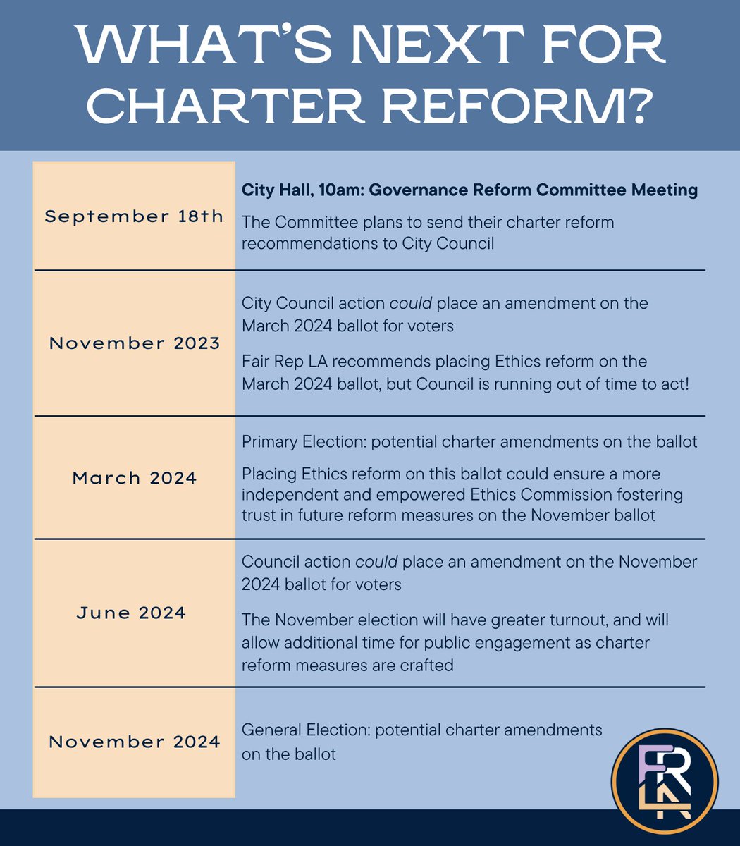 FairRepLA's tweet photo. Find our full set of Coalition Recommendations at https://t.co/yMZZ35cqmz &amp; make sure to mark the September 18th meeting of the Governance Reform Committee on your calendars NOW!

Let the Committee know what you want to see in Charter Reform!

We’ll see you at City Hall! (13/14) https://t.co/nEBmJg3A7Q